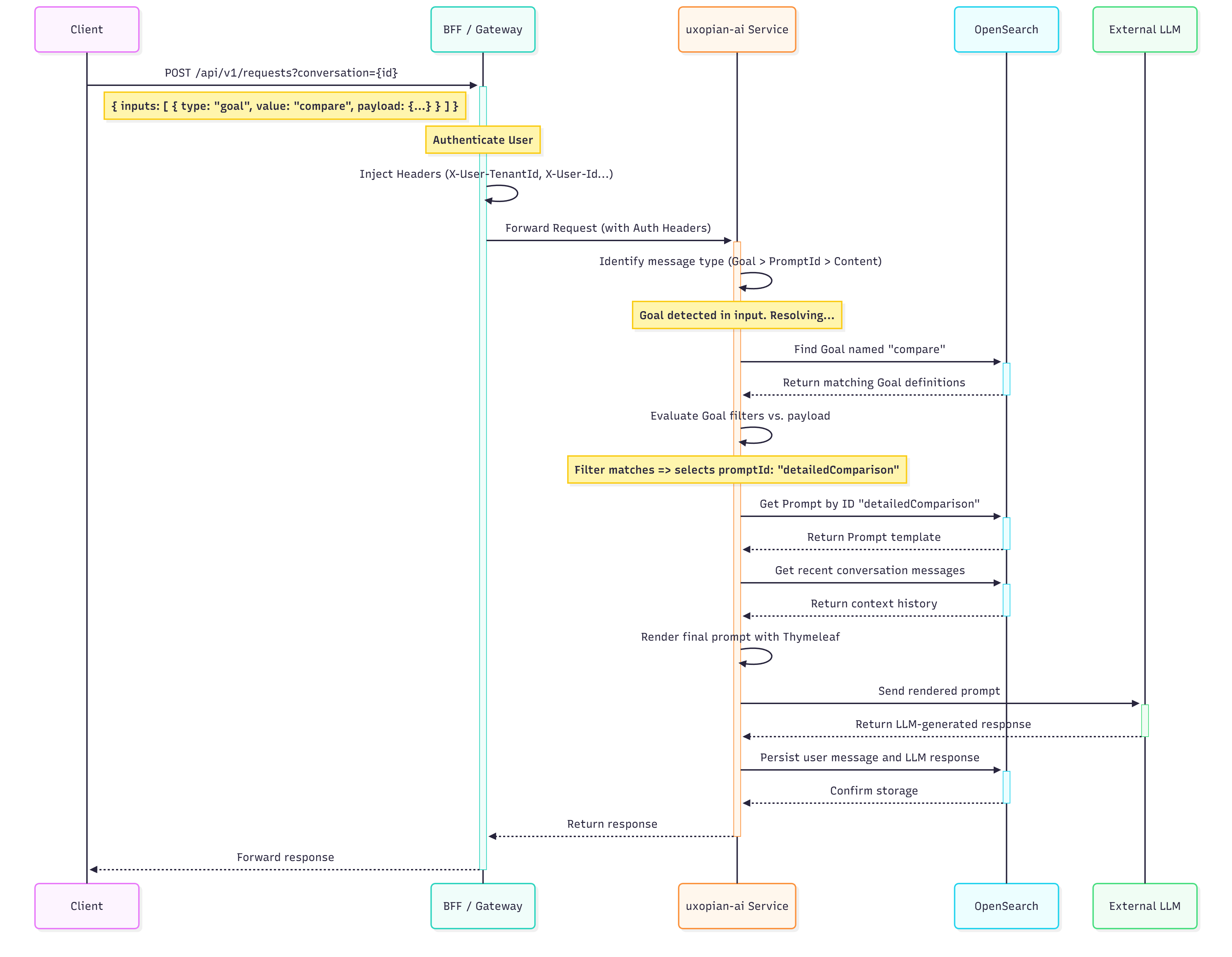 Sequence Diagram